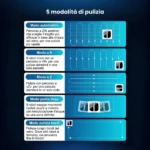 Infografica delle 5 modalità di pulizia dell'ABIR WD10